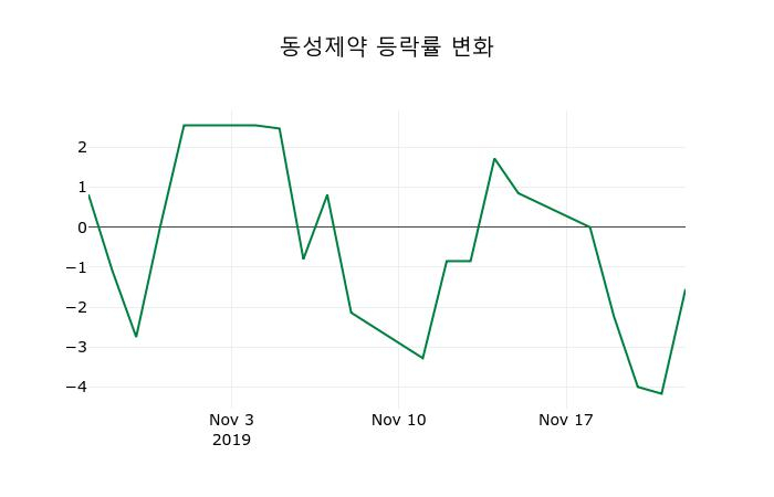 ▲지난 2주간의 등락률 변동정보