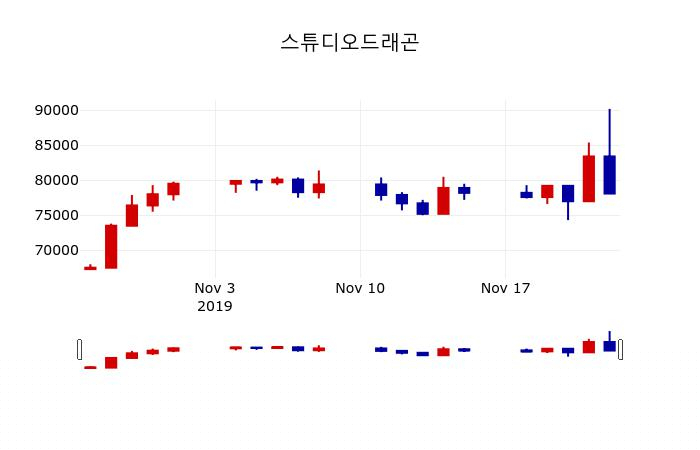 ▲지난 30영업일 동안 스튜디오드래곤 주가변동정보