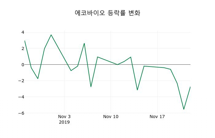 ▲지난 2주간의 등락률 변동정보