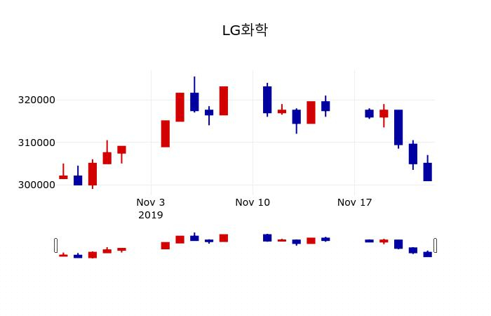 ▲지난 30영업일 동안 LG화학 주가변동정보