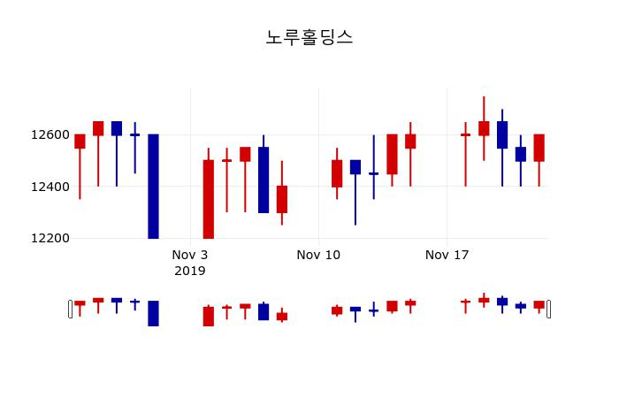 ▲지난 30영업일 동안 노루홀딩스 주가변동정보