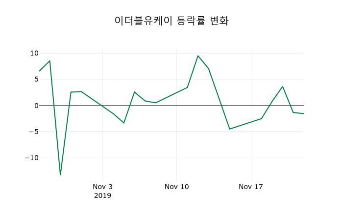 ▲지난 2주간의 등락률 변동정보