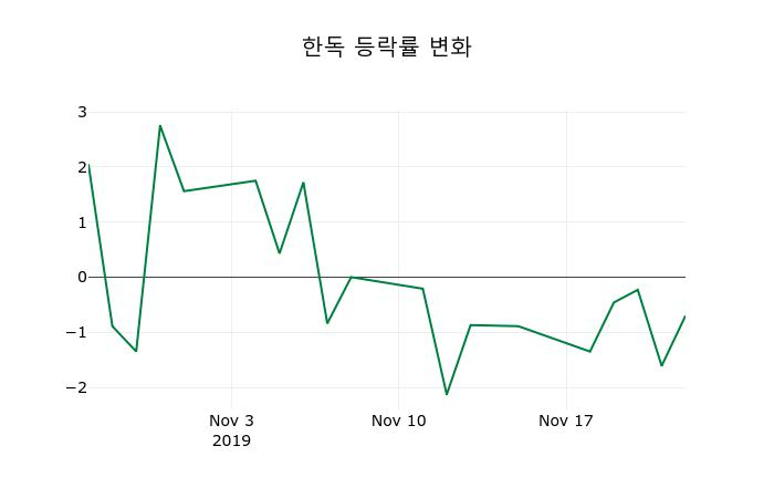 ▲지난 2주간의 등락률 변동정보