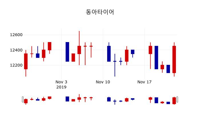 ▲지난 30영업일 동안 동아타이어 주가변동정보
