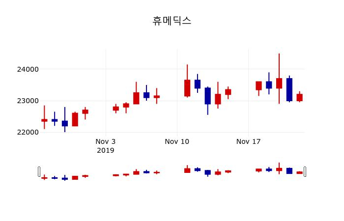 ▲지난 30영업일 동안 휴메딕스 주가변동정보