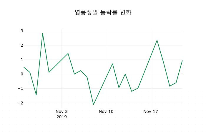 ▲지난 2주간의 등락률 변동정보