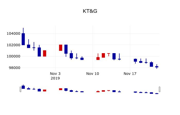 ▲지난 30영업일 동안 KT&G 주가변동정보