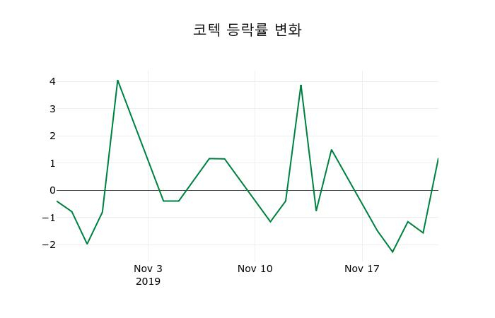 ▲지난 2주간의 등락률 변동정보