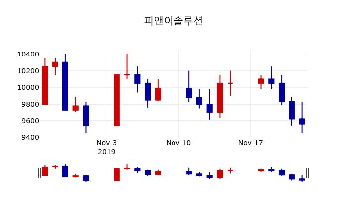 ▲지난 30영업일 동안 피앤이솔루션 주가변동정보