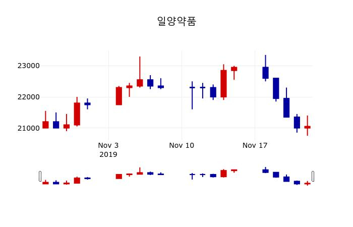 ▲지난 30영업일 동안 일양약품 주가변동정보