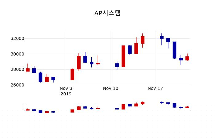 ▲지난 30영업일 동안 AP시스템 주가변동정보