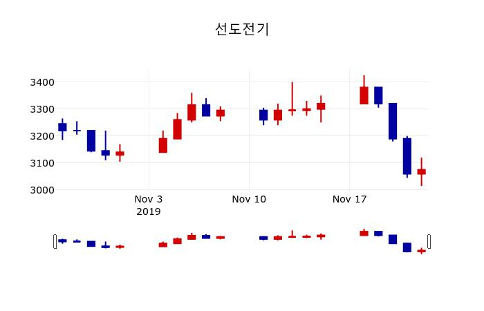 ▲지난 30영업일 동안 선도전기 주가변동정보