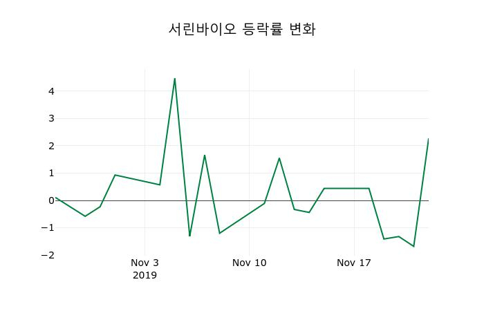 ▲지난 2주간의 등락률 변동정보