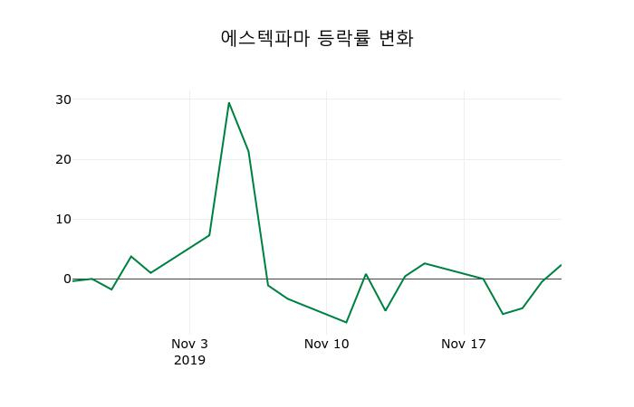 ▲지난 2주간의 등락률 변동정보