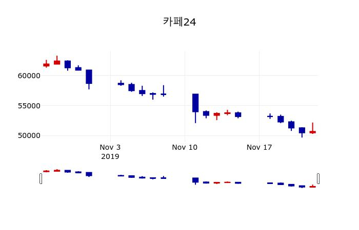 ▲지난 30영업일 동안 카페24 주가변동정보