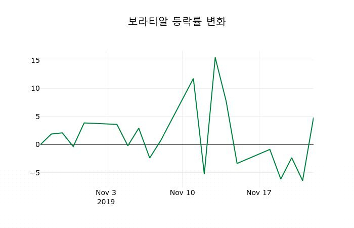 ▲지난 2주간의 등락률 변동정보