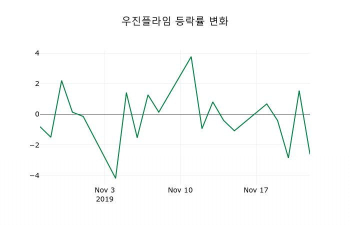 ▲지난 2주간의 등락률 변동정보