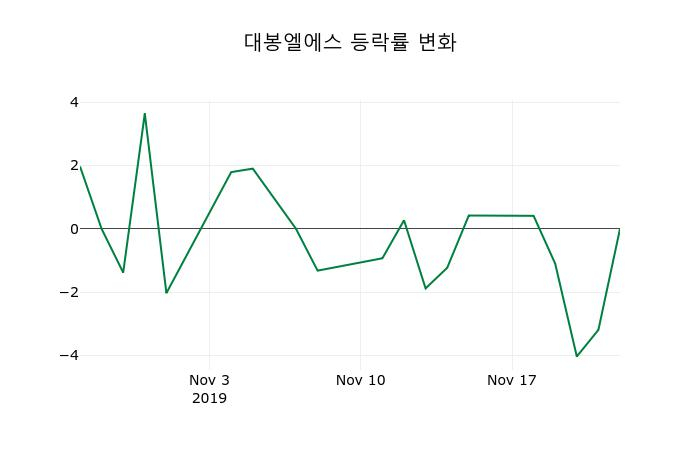 ▲지난 2주간의 등락률 변동정보