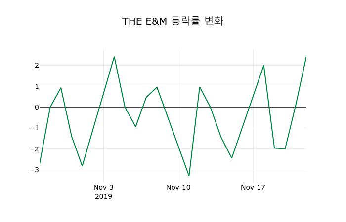 ▲지난 2주간의 등락률 변동정보
