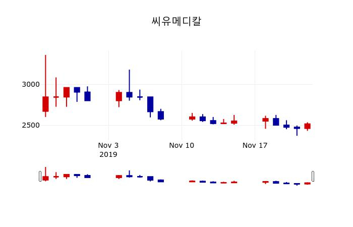 ▲지난 30영업일 동안 씨유메디칼 주가변동정보