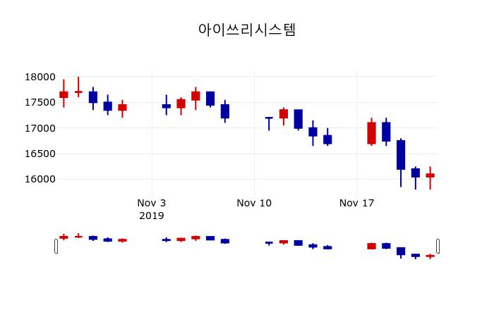 ▲지난 30영업일 동안 아이쓰리시스템 주가변동정보