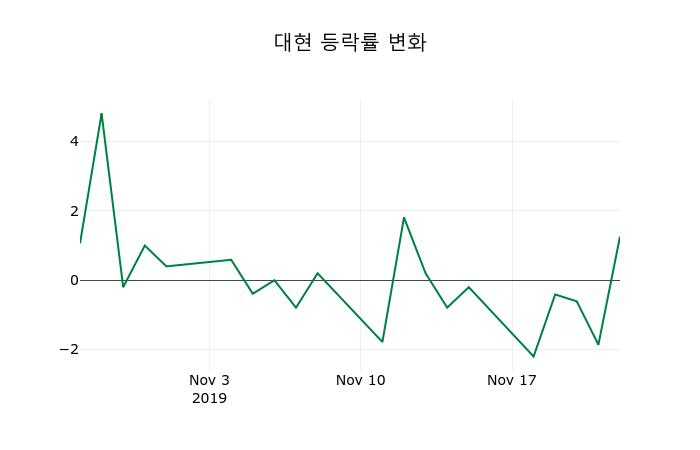 ▲지난 2주간의 등락률 변동정보