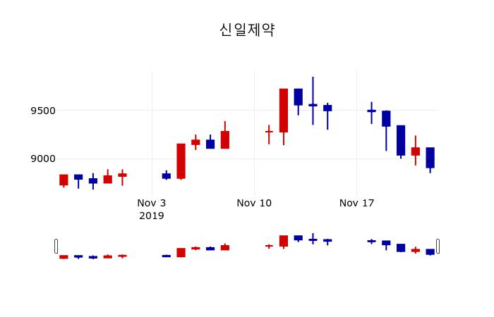 ▲지난 30영업일 동안 신일제약 주가변동정보