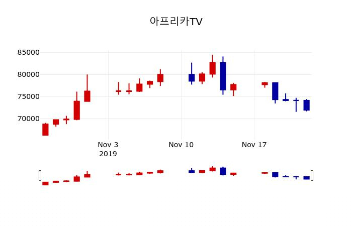 ▲지난 30영업일 동안 아프리카TV 주가변동정보