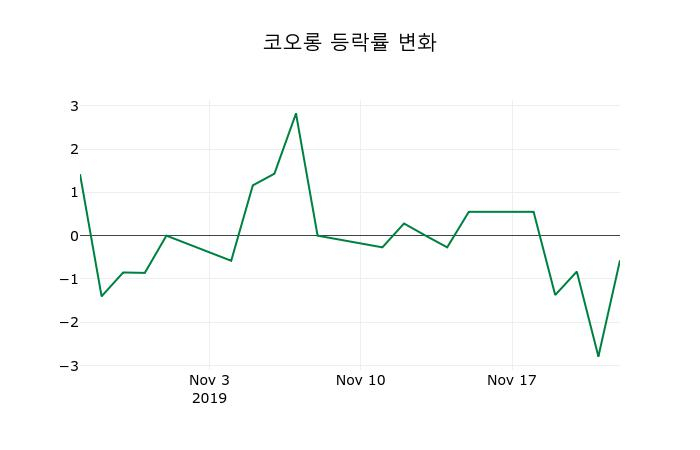 ▲지난 2주간의 등락률 변동정보