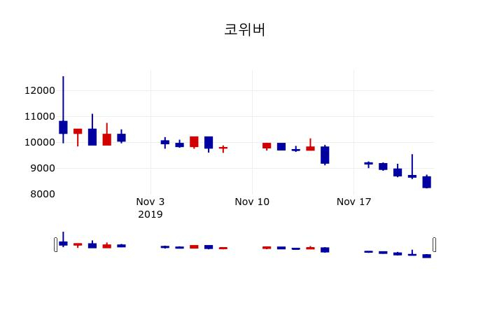 ▲지난 30영업일 동안 코위버 주가변동정보