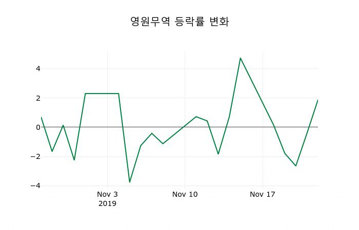 ▲지난 2주간의 등락률 변동정보