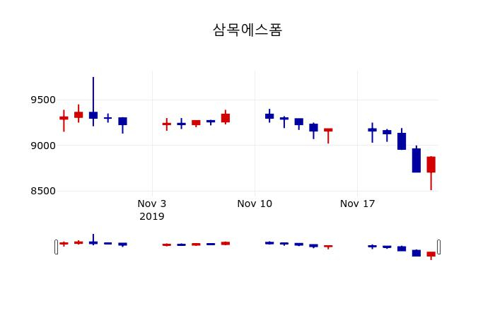 ▲지난 30영업일 동안 삼목에스폼 주가변동정보