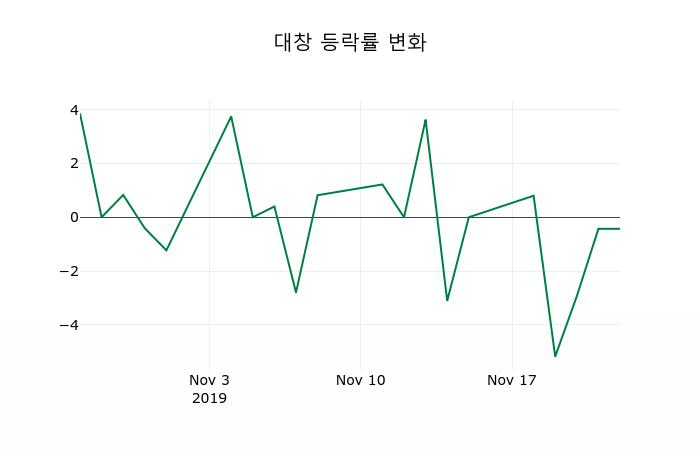 ▲지난 2주간의 등락률 변동정보