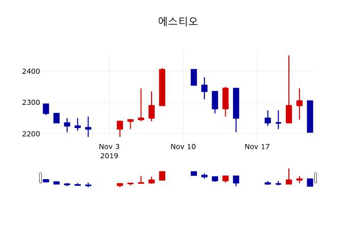 ▲지난 30영업일 동안 에스티오 주가변동정보