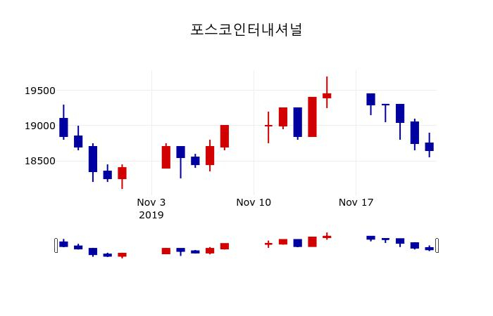 ▲지난 30영업일 동안 포스코인터내셔널 주가변동정보