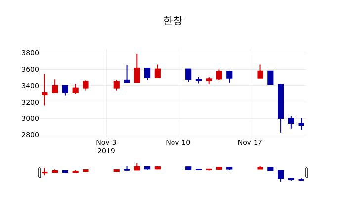 ▲지난 30영업일 동안 한창 주가변동정보