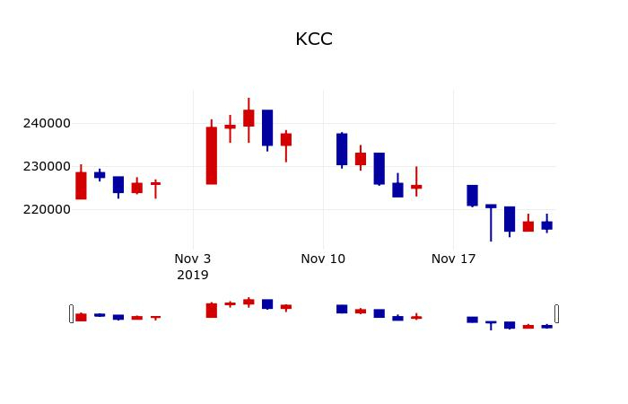 ▲지난 30영업일 동안 KCC 주가변동정보