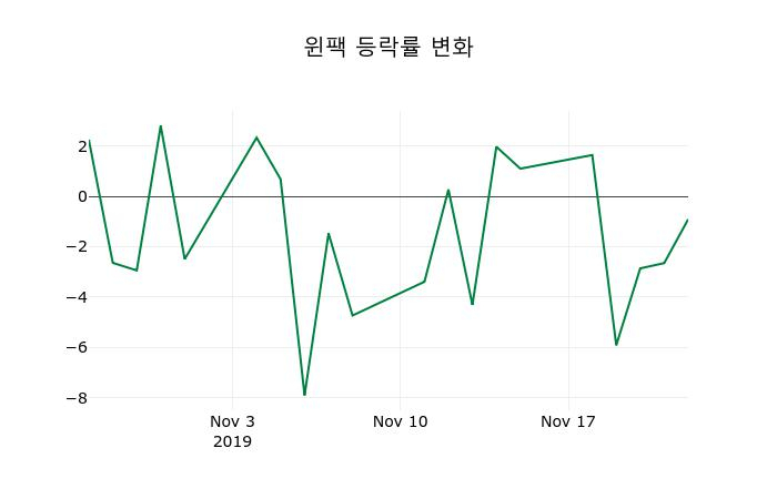 ▲지난 2주간의 등락률 변동정보