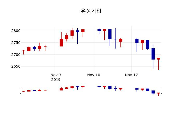 ▲지난 30영업일 동안 유성기업 주가변동정보