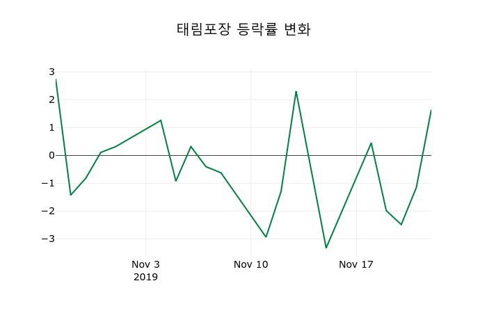▲지난 2주간의 등락률 변동정보