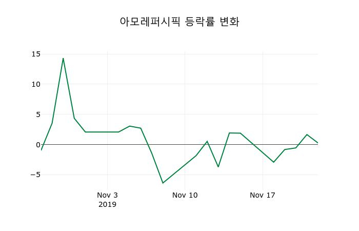 ▲지난 2주간의 등락률 변동정보