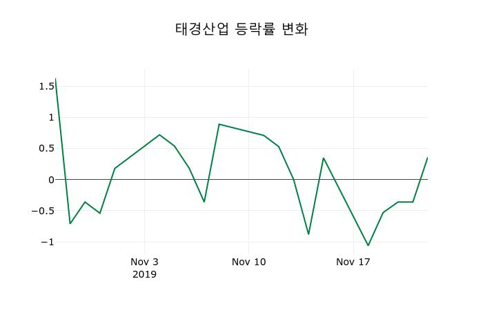 ▲지난 2주간의 등락률 변동정보