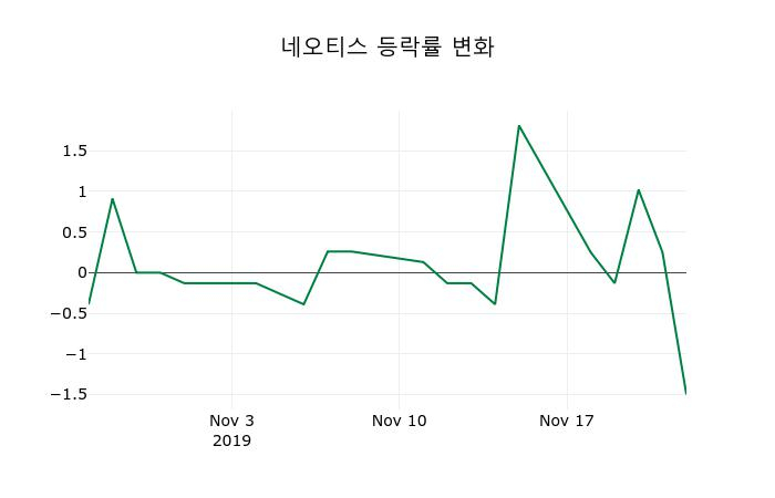 ▲지난 2주간의 등락률 변동정보