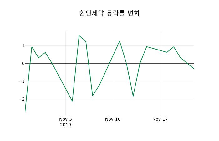 ▲지난 2주간의 등락률 변동정보