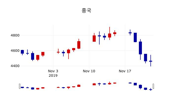 ▲지난 30영업일 동안 흥국 주가변동정보