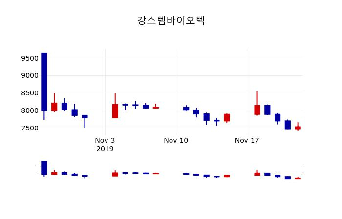 ▲지난 30영업일 동안 강스템바이오텍 주가변동정보