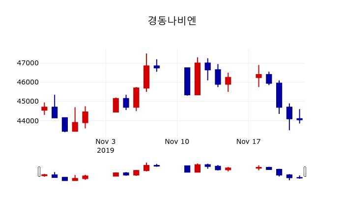 ▲지난 30영업일 동안 경동나비엔 주가변동정보