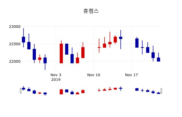 ▲지난 30영업일 동안 휴켐스 주가변동정보