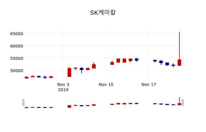▲지난 30영업일 동안 SK케미칼 주가변동정보