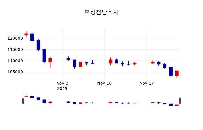 ▲지난 30영업일 동안 효성첨단소재 주가변동정보